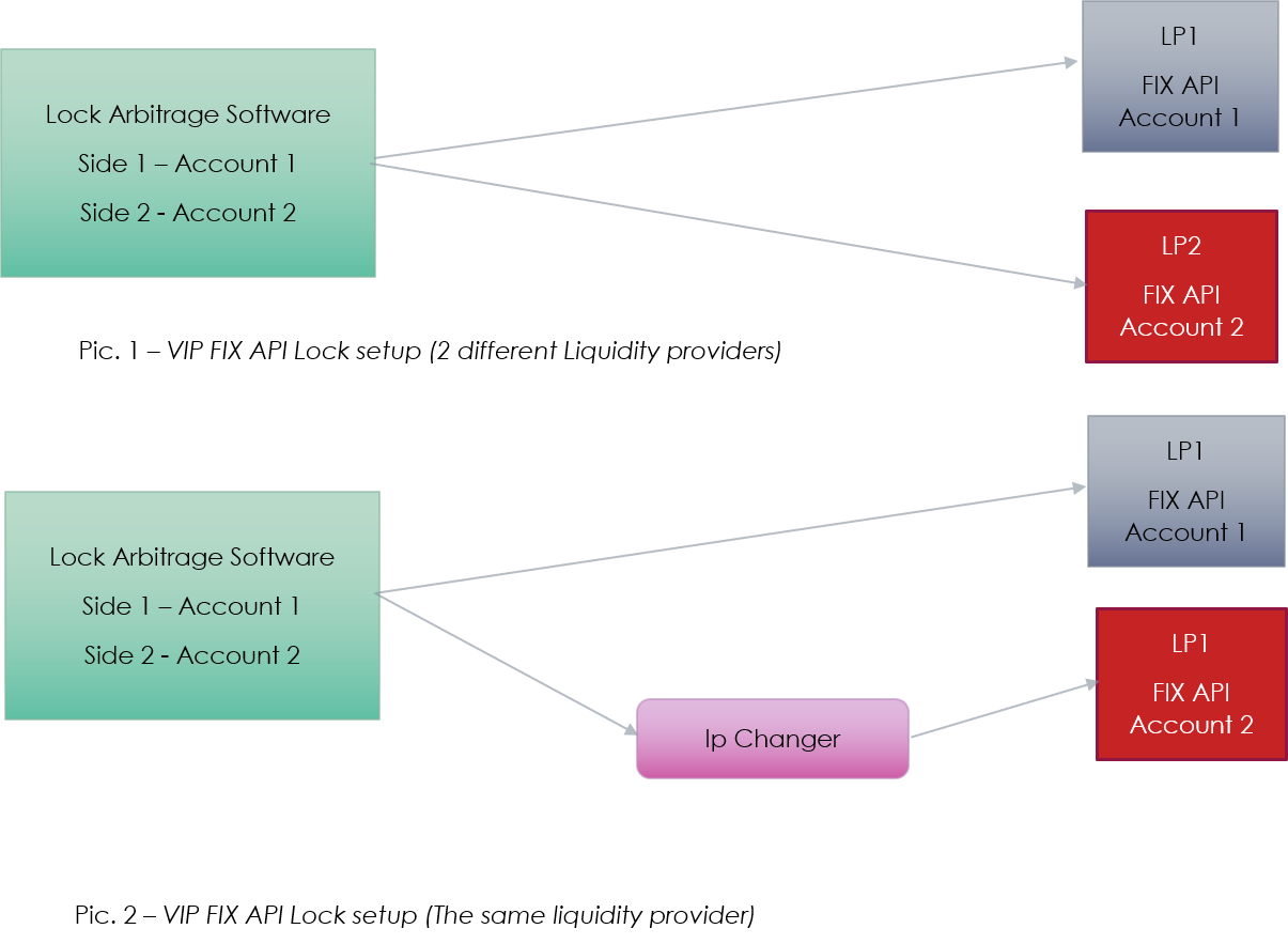 VIP Lock Arbitrage Setup new methods HFT.TV Videos about High